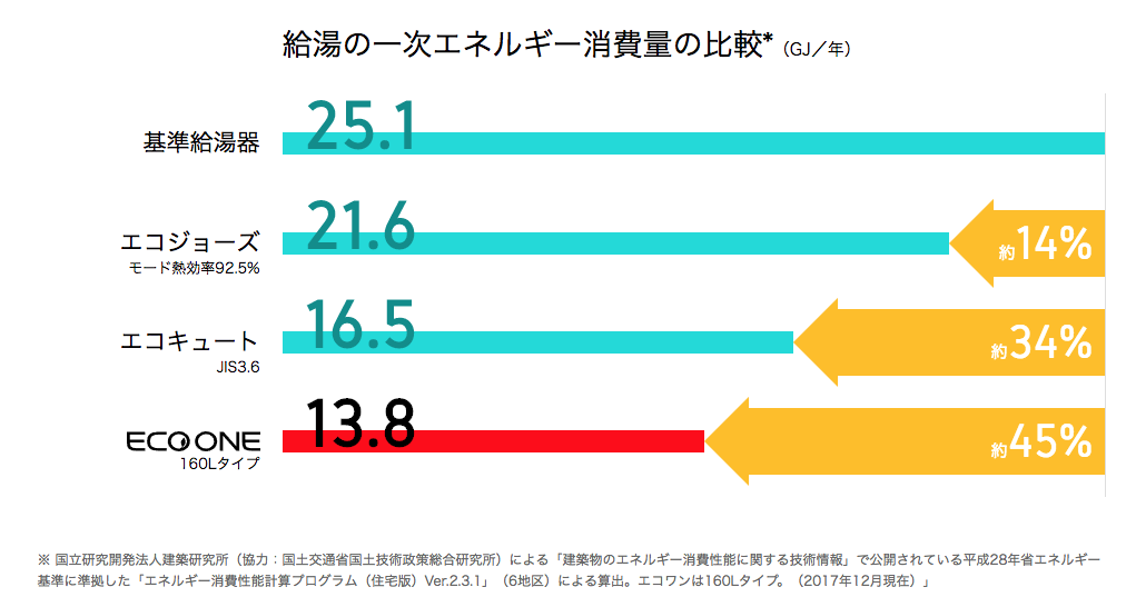 ハイブリッド給湯暖房機 エコワン で 光熱費を大幅カット Renote