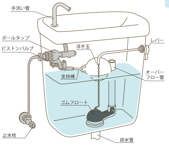 トイレタンクから水漏れが！ 自分でできる5つの応急処置方法 Renote